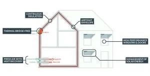 How Energy-Efficient Windows And Doors Maximize Comfort In Passive Houses